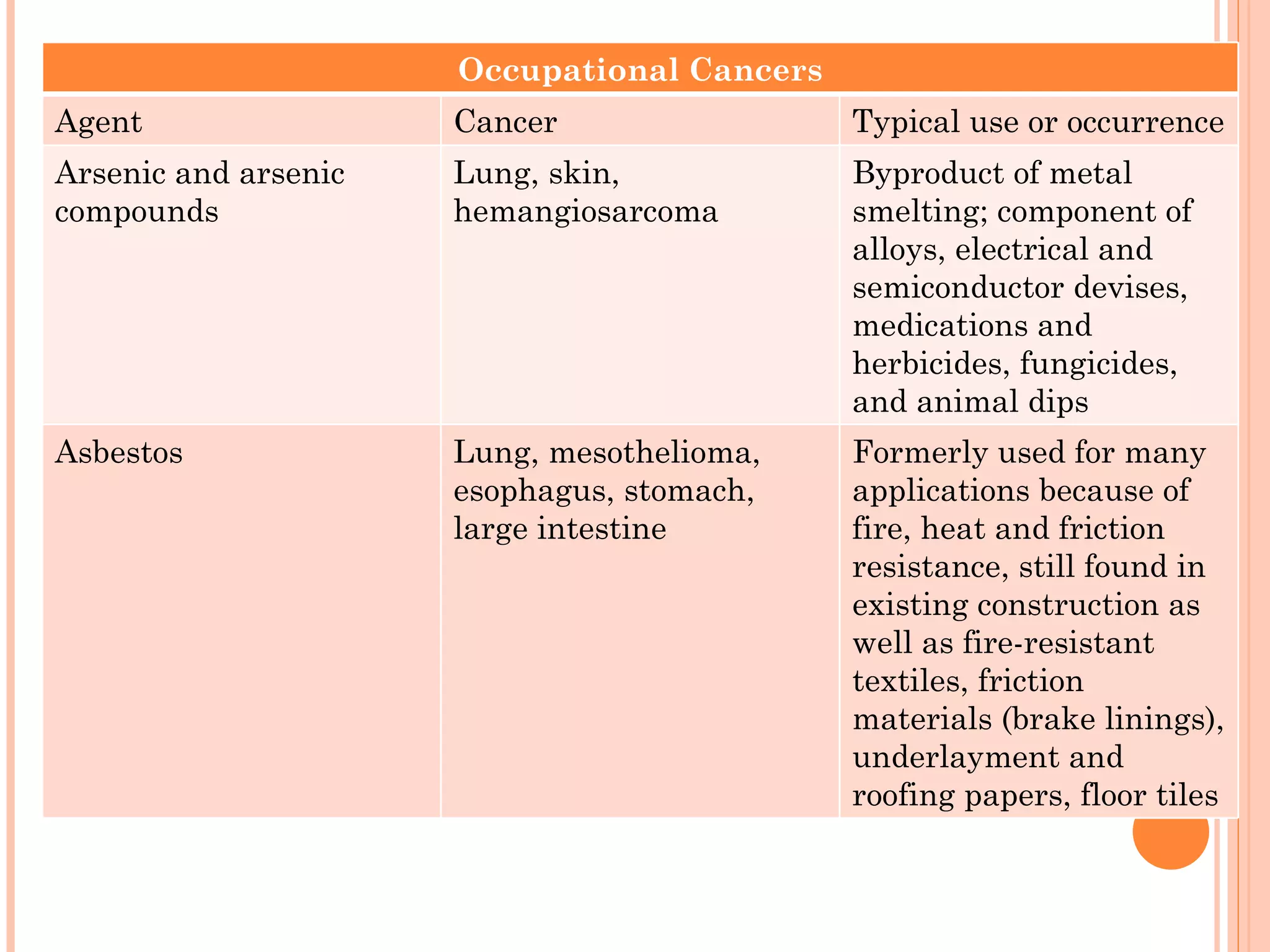 Occupational Cancers
Agent                 Cancer                 Typical use or occurrence
Arsenic and arsenic   Lung, skin,            Byproduct of metal
compounds             hemangiosarcoma        smelting; component of
                                             alloys, electrical and
                                             semiconductor devises,
                                             medications and
                                             herbicides, fungicides,
                                             and animal dips
Asbestos              Lung, mesothelioma,    Formerly used for many
                      esophagus, stomach,    applications because of
                      large intestine        fire, heat and friction
                                             resistance, still found in
                                             existing construction as
                                             well as fire-resistant
                                             textiles, friction
                                             materials (brake linings),
                                             underlayment and
                                             roofing papers, floor tiles
 