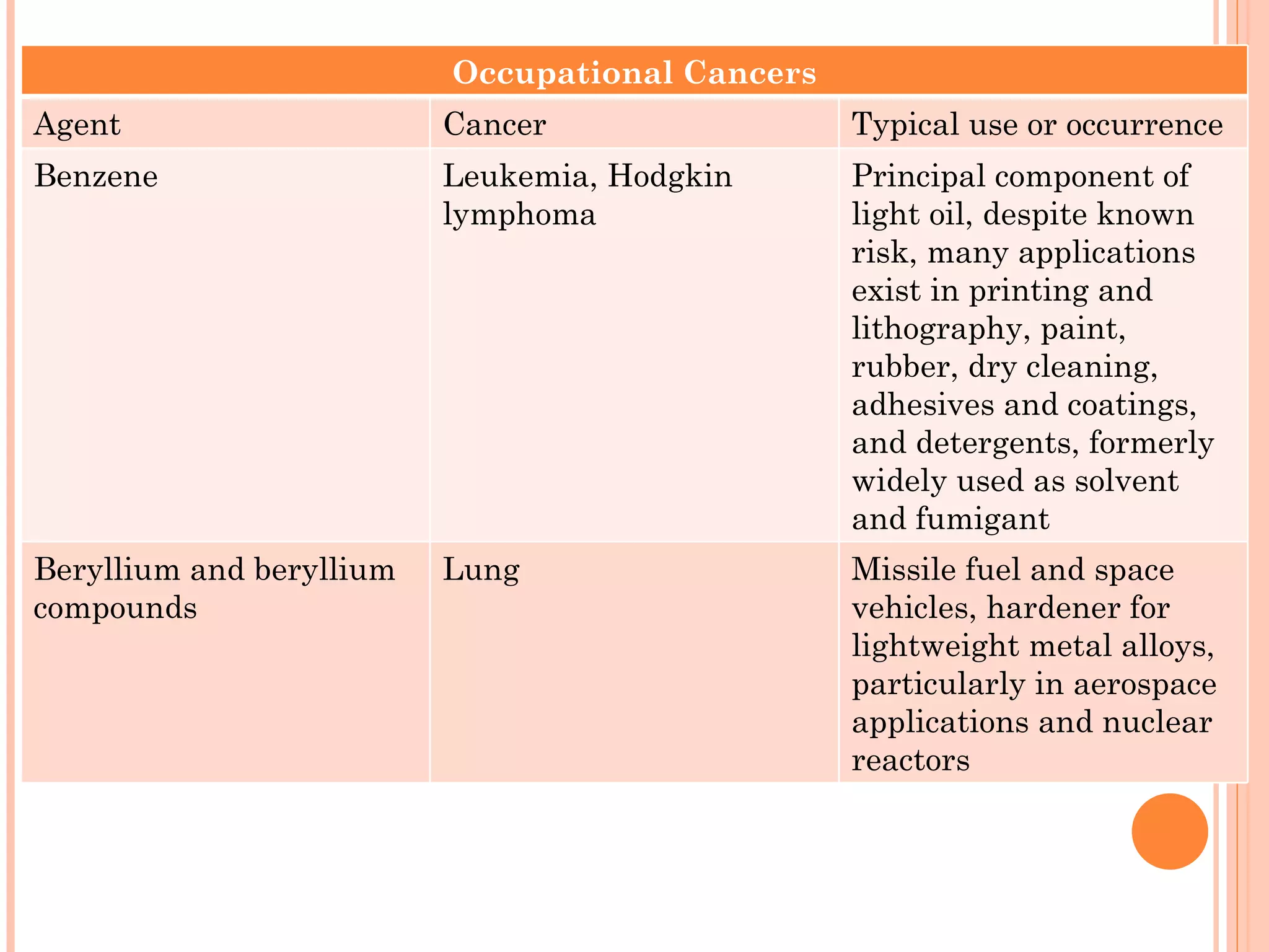 Occupational Cancers
Agent                     Cancer                 Typical use or occurrence
Benzene                   Leukemia, Hodgkin      Principal component of
                          lymphoma               light oil, despite known
                                                 risk, many applications
                                                 exist in printing and
                                                 lithography, paint,
                                                 rubber, dry cleaning,
                                                 adhesives and coatings,
                                                 and detergents, formerly
                                                 widely used as solvent
                                                 and fumigant
Beryllium and beryllium   Lung                   Missile fuel and space
compounds                                        vehicles, hardener for
                                                 lightweight metal alloys,
                                                 particularly in aerospace
                                                 applications and nuclear
                                                 reactors
 