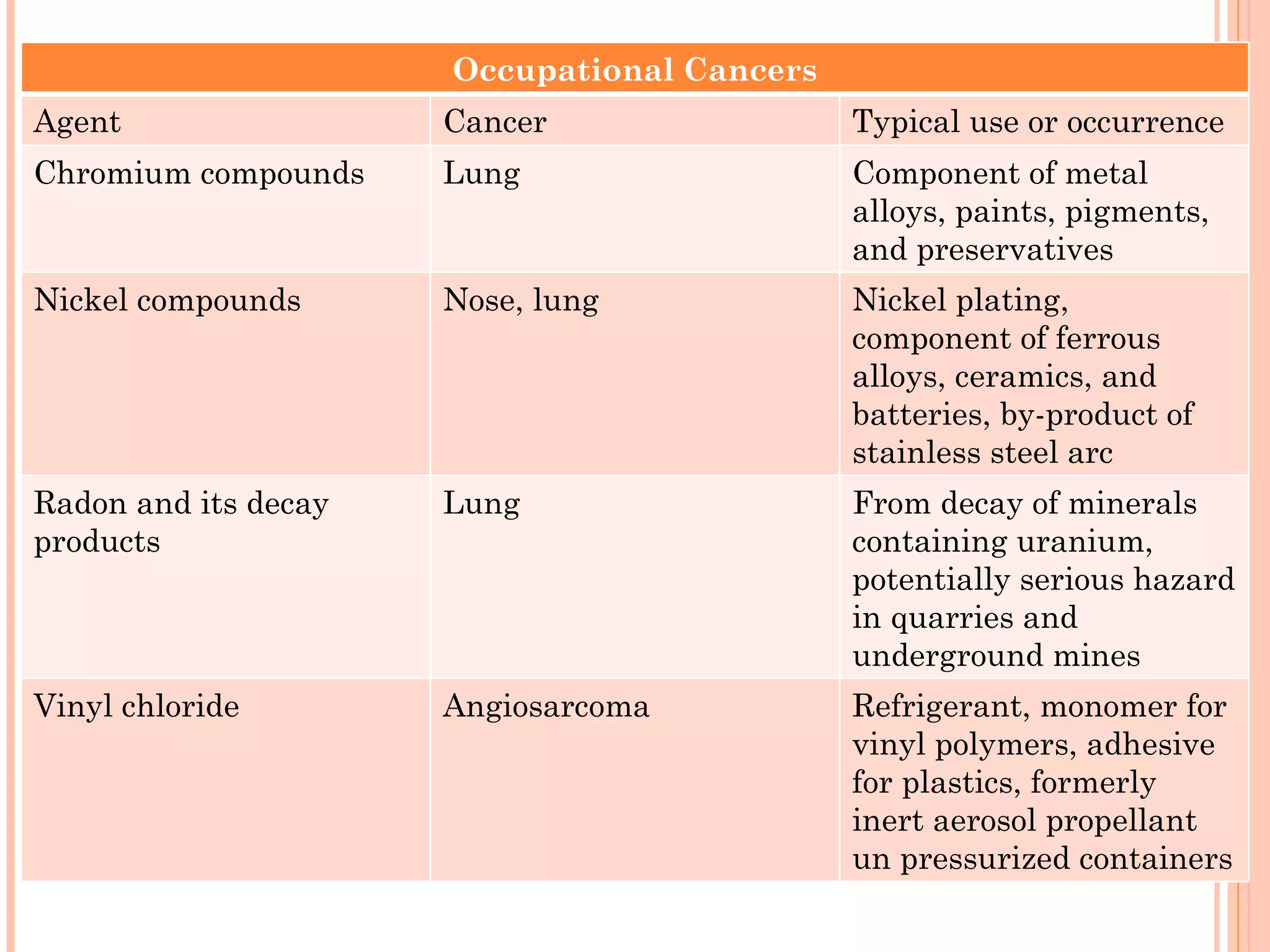 Occupational Cancers
Agent                 Cancer                 Typical use or occurrence
Chromium compounds    Lung                   Component of metal
                                             alloys, paints, pigments,
                                             and preservatives
Nickel compounds      Nose, lung             Nickel plating,
                                             component of ferrous
                                             alloys, ceramics, and
                                             batteries, by-product of
                                             stainless steel arc
Radon and its decay   Lung                   welding
                                             From decay of minerals
products                                     containing uranium,
                                             potentially serious hazard
                                             in quarries and
                                             underground mines
Vinyl chloride        Angiosarcoma           Refrigerant, monomer for
                                             vinyl polymers, adhesive
                                             for plastics, formerly
                                             inert aerosol propellant
                                             un pressurized containers
 