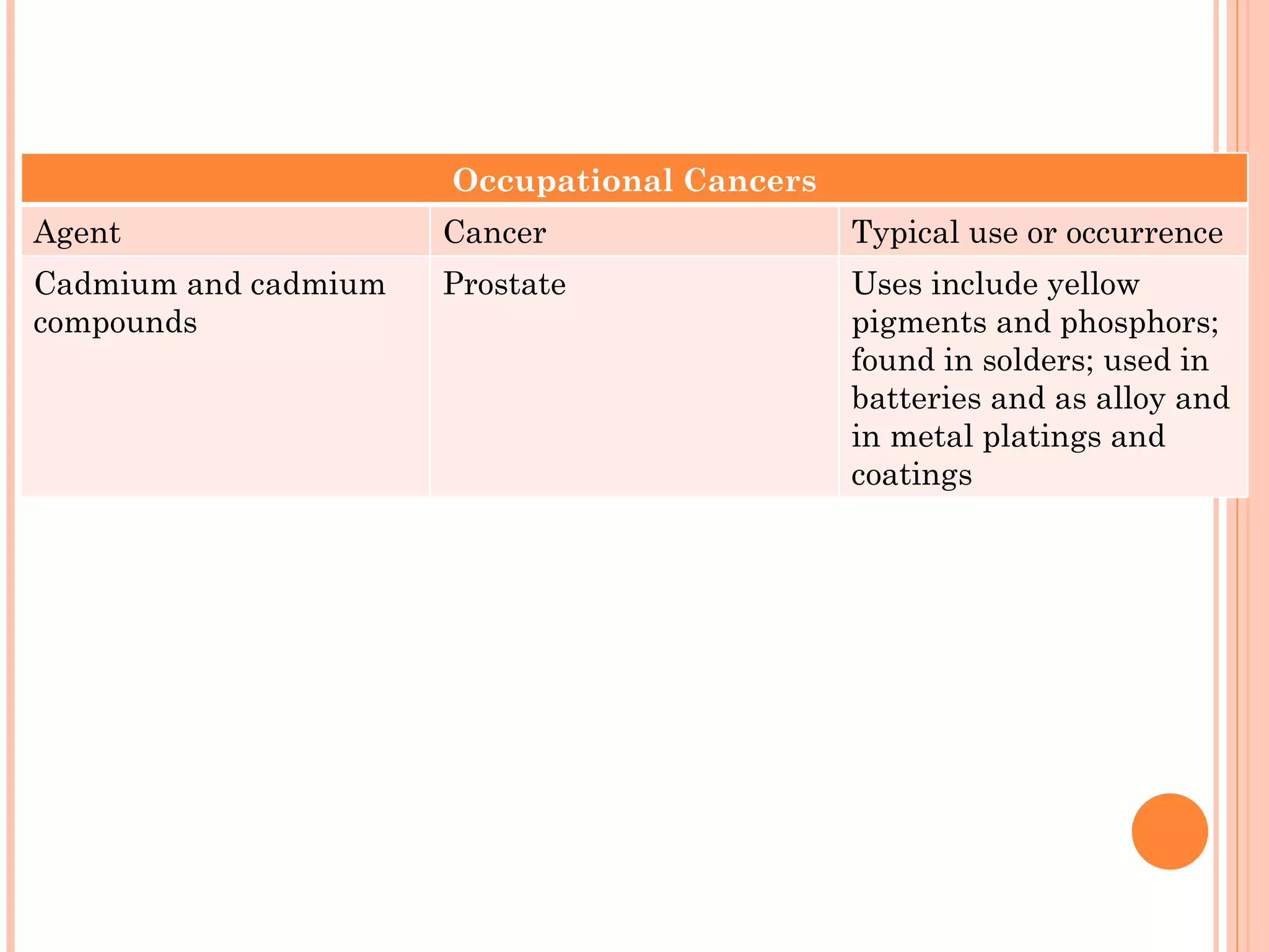 Occupational Cancers
Agent                 Cancer                 Typical use or occurrence
Cadmium and cadmium   Prostate               Uses include yellow
compounds                                    pigments and phosphors;
                                             found in solders; used in
                                             batteries and as alloy and
                                             in metal platings and
                                             coatings
 