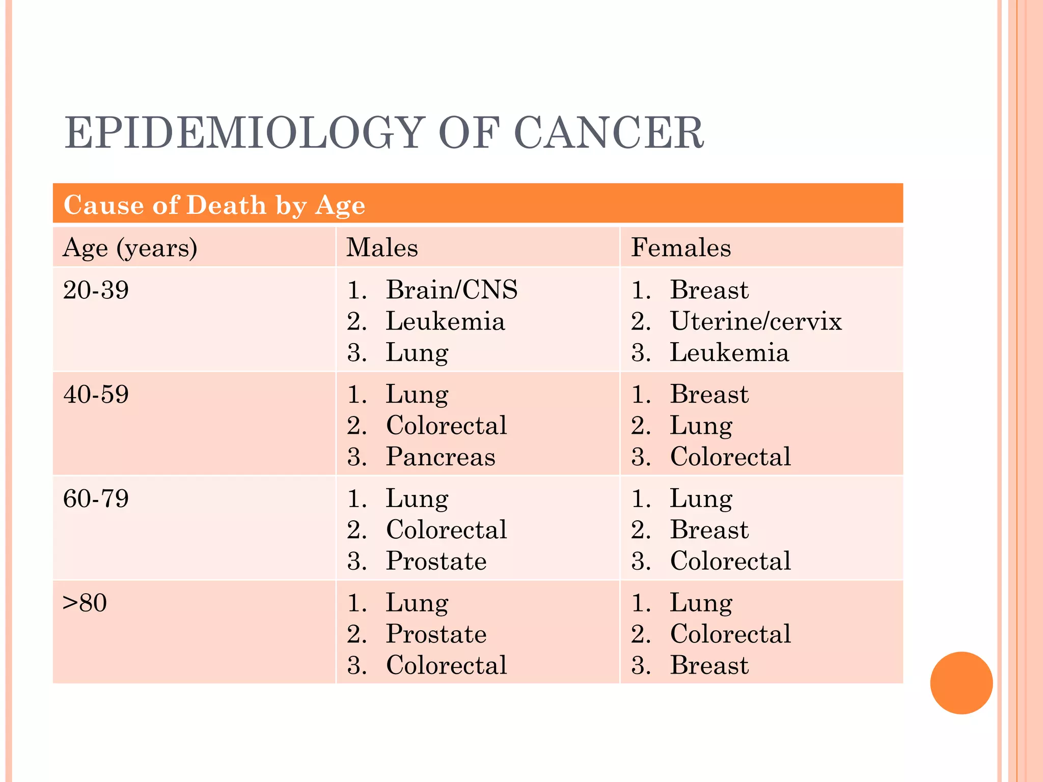 EPIDEMIOLOGY OF CANCER
Cause of Death by Age
Age (years)        Males           Females
20-39              1. Brain/CNS    1. Breast
                   2. Leukemia     2. Uterine/cervix
                   3. Lung         3. Leukemia
40-59              1. Lung         1. Breast
                   2. Colorectal   2. Lung
                   3. Pancreas     3. Colorectal
60-79              1. Lung         1. Lung
                   2. Colorectal   2. Breast
                   3. Prostate     3. Colorectal
>80                1. Lung         1. Lung
                   2. Prostate     2. Colorectal
                   3. Colorectal   3. Breast
 