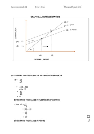 Economics / Grade 12 Topic 1 Notes Nkangala District/ 2026
Page
12
e
e1
GRAPHICAL REPRESENTATION
DETERMINING THE SIZE OF MULTIPLIER USING OTHER FORMULA
K = ∆Y
∆E
= 180 – 100
45 – 25
= 80
20
= 4
DETERMINING THE CHANGE IN INJECTIONS/EXPENDITURE
∆J/ or ∆E = ∆Y
K
= 180 – 100
4
= 80
4
= 20
DETERMINING THE CHANGE IN INCOME
45
AE =Y
AE = 25 + 0.75Y
45
100 180
NATIONAL INCOME
(Ā )
(Ā1)
25
 