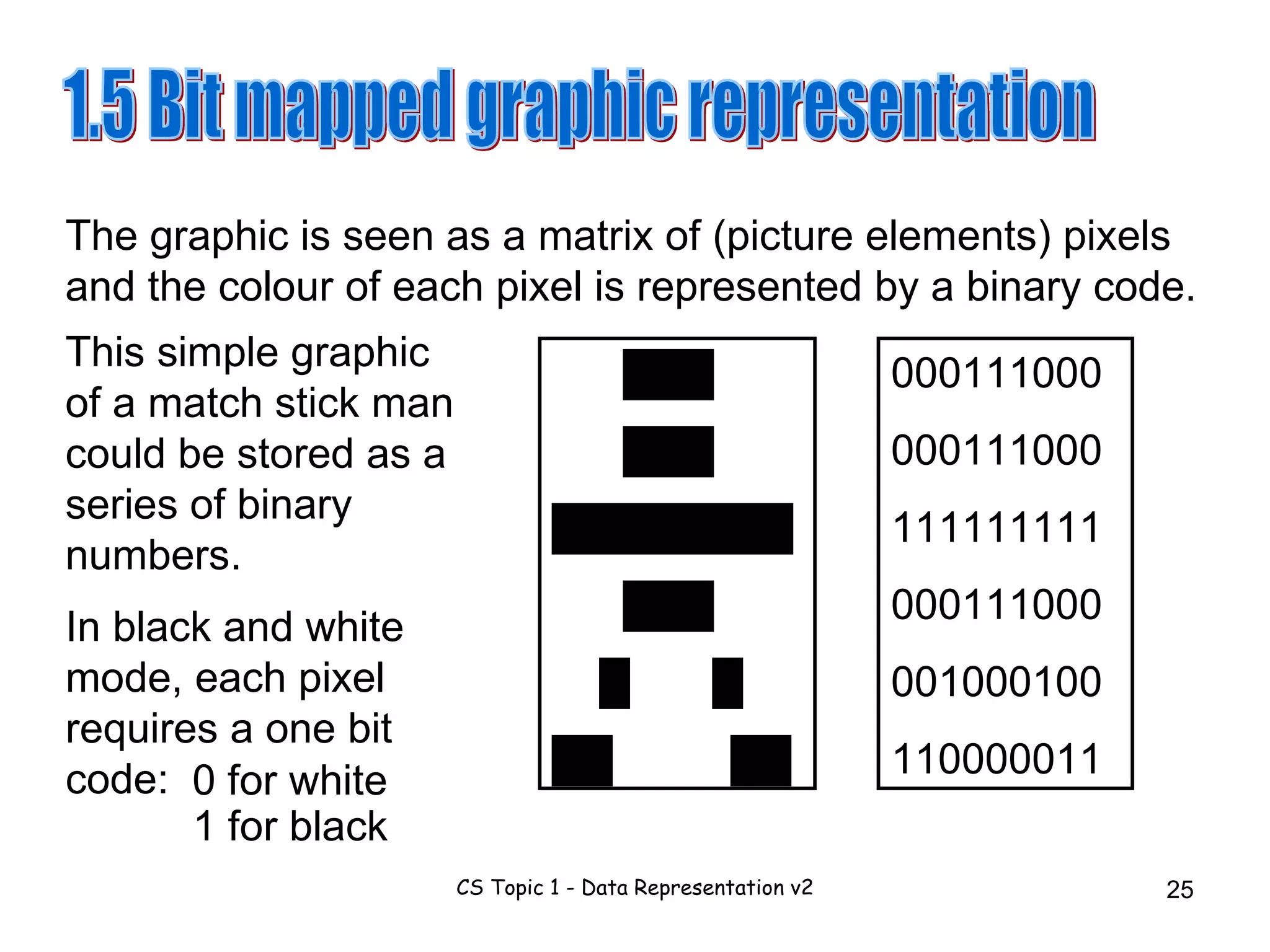 The graphic is seen as a matrix of (picture elements) pixels and the colour of each pixel is represented by a binary code. 000111000 000111000 111111111 000111000 001000100 110000011 This simple graphic of a match stick man could be stored as a series of binary numbers. ███ ███  ████████ ███ █  █ ██  ██ In black and white mode, each pixel requires a one bit code: 1.5 Bit mapped graphic representation 0 for white  1 for black 