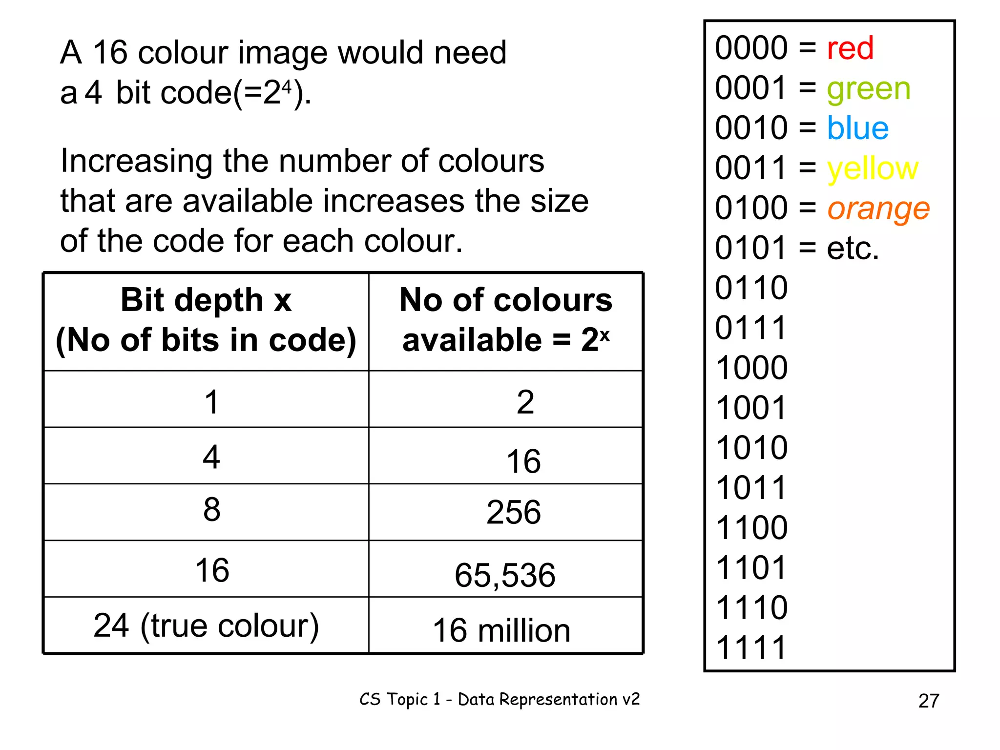 A 16 colour image would need  a  bit code(=2 4 ). 4 0000 =  red 0001 =  green 0010 =  blue 0011 =  yellow 0100 =  orange 0101 = etc. 0110 0111 1000 1001 1010 1011 1100 1101 1110 1111 Increasing the number of colours that are available increases the size of the code for each colour.  1 2 4 16 16 65,536 24 (true colour) 16 million 8 256 No of colours available = 2 x Bit depth x (No of bits in code) 