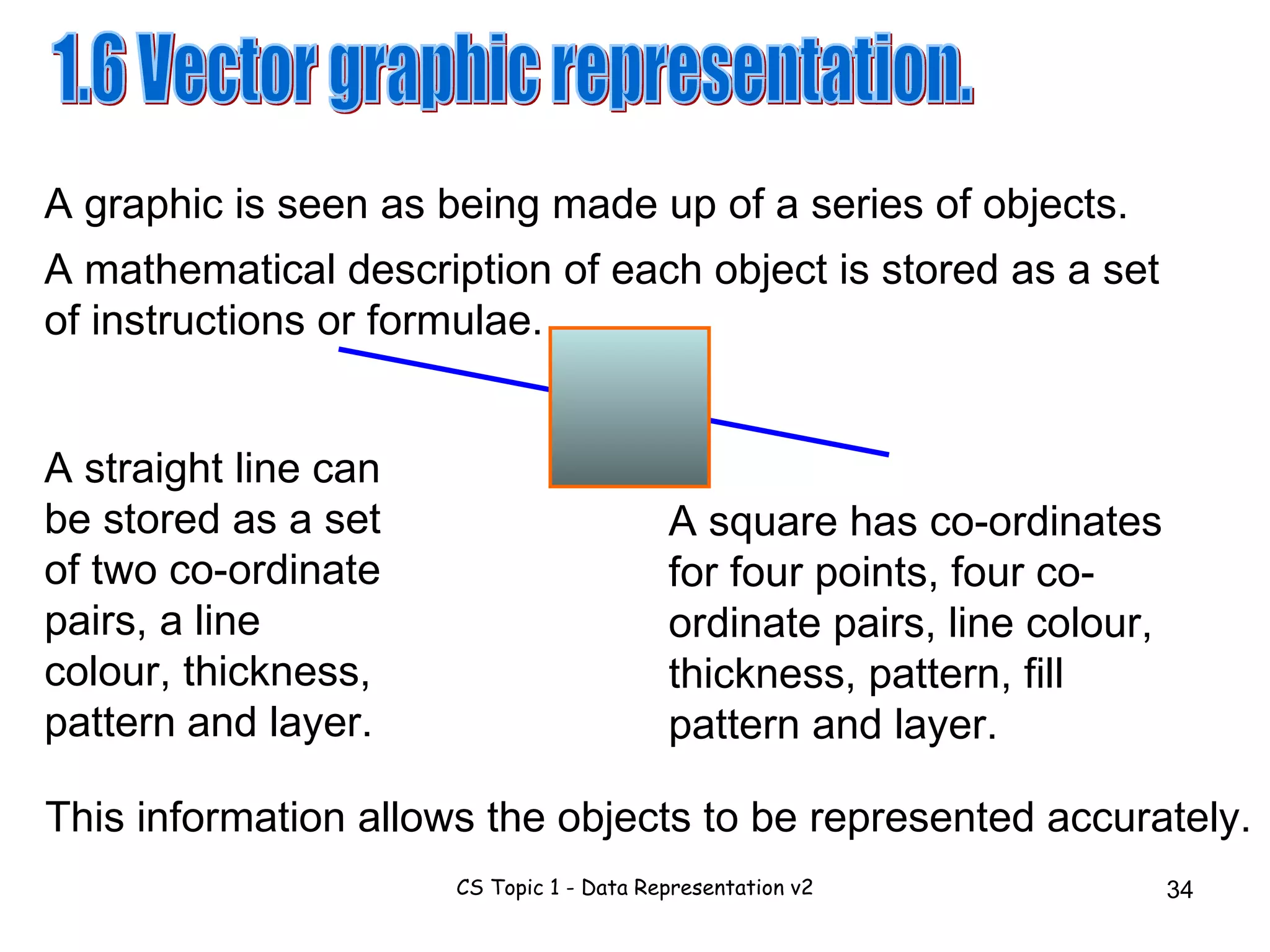 1.6 Vector graphic representation. A graphic is seen as being made up of a series of objects. A mathematical description of each object is stored as a set of instructions or formulae. A straight line can be stored as a set of two co-ordinate pairs, a line colour, thickness, pattern A square has co-ordinates for four points, four co-ordinate pairs, line colour, thickness, pattern, fill pattern and layer. This information allows the objects to be represented accurately. and layer. 