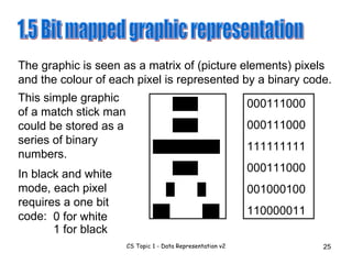 The graphic is seen as a matrix of (picture elements) pixels and the colour of each pixel is represented by a binary code. 000111000 000111000 111111111 000111000 001000100 110000011 This simple graphic of a match stick man could be stored as a series of binary numbers. ███ ███  ████████ ███ █  █ ██  ██ In black and white mode, each pixel requires a one bit code: 1.5 Bit mapped graphic representation 0 for white  1 for black 