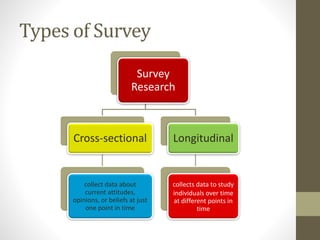 Types of Survey
Survey
Research
Cross-sectional
collect data about
current attitudes,
opinions, or beliefs at just
one point in time
Longitudinal
collects data to study
individuals over time
at different points in
time
 