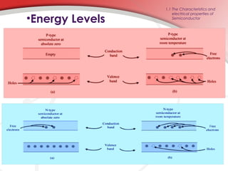 •Energy Levels
1.1 The Characteristics and
electrical properties of
Semiconductor
 