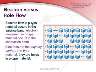 EE201 SEMICONDUCTOR DEVICES
Electron versus
Hole Flow
• Electron flow in p-typeElectron flow in p-type
material occurs in thematerial occurs in the
valence bandvalence band;; electron
movement in n-type
material occurs in the
conduction band
• Electrons are the majority
carriers in n-type
material; they are holesthey are holes
in p-type material.in p-type material.
1.1 The Characteristics and
electrical properties of
Semiconductor
 