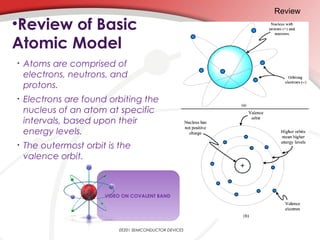•Review of Basic
Atomic Model
• Atoms are comprised of
electrons, neutrons, and
protons.
• Electrons are found orbiting the
nucleus of an atom at specific
intervals, based upon their
energy levels.
• The outermost orbit is the
valence orbit.
Review
EE201 SEMICONDUCTOR DEVICES
VIDEO ON COVALENT BAND
 