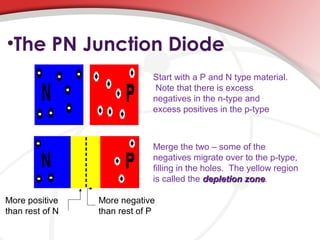 •The PN Junction Diode
Start with a P and N type material.
Note that there is excess
negatives in the n-type and
excess positives in the p-type
Merge the two – some of the
negatives migrate over to the p-type,
filling in the holes. The yellow region
is called the depletion zonedepletion zone.
More positive
than rest of N
More negative
than rest of P
 