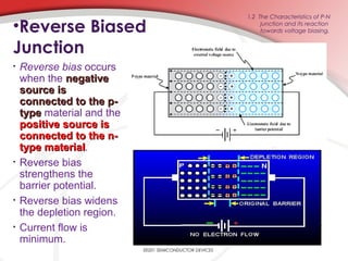EE201 SEMICONDUCTOR DEVICES
1.2 The Characteristics of P-N
junction and its reaction
towards voltage biasing.•Reverse Biased
Junction
• Reverse bias occurs
when the negativenegative
source issource is
connected to the p-connected to the p-
typetype material and the
positive source ispositive source is
connected to the n-connected to the n-
type materialtype material.
• Reverse bias
strengthens the
barrier potential.
• Reverse bias widens
the depletion region.
• Current flow is
minimum.
 