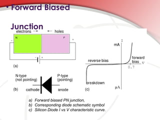 a) Forward biased PN junction,
b) Corresponding diode schematic symbol
c) Silicon Diode I vs V characteristic curve.
• Forward Biased
Junction
 