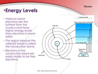 •Energy Levels
• Valence band
electrons are the
furthest from the
nucleus and have
higher energy levels
than electrons in lower
orbits.
• The region beyond the
valence band is called
the conduction band.
• Electrons in the
conduction band are
easily made to be free
electrons.
Review
EE201 SEMICONDUCTOR DEVICES
 