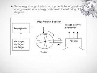 ► The energy change that occurs is potential energy → kinetic
energy → electrical energy as shown in the following block
diagram:
Gambrajah blok janakuasa hidro
 