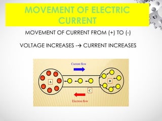 MOVEMENT OF ELECTRIC
CURRENT
MOVEMENT OF CURRENT FROM (+) TO (-)
VOLTAGE INCREASES - CURRENT INCREASES
🡪
 