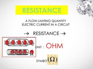 RESISTANCE
A FLOW-LIMITING QUANTITY
ELECTRIC CURRENT IN A CIRCUIT
UNIT : OHM
SYMBOL :
- RESISTANCE -
🡪 🡪
 
