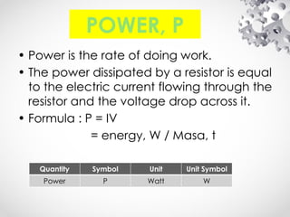 • Power is the rate of doing work.
• The power dissipated by a resistor is equal
to the electric current flowing through the
resistor and the voltage drop across it.
• Formula : P = IV
= energy, W / Masa, t
POWER, P
Quantity Symbol Unit Unit Symbol
Power P Watt W
 