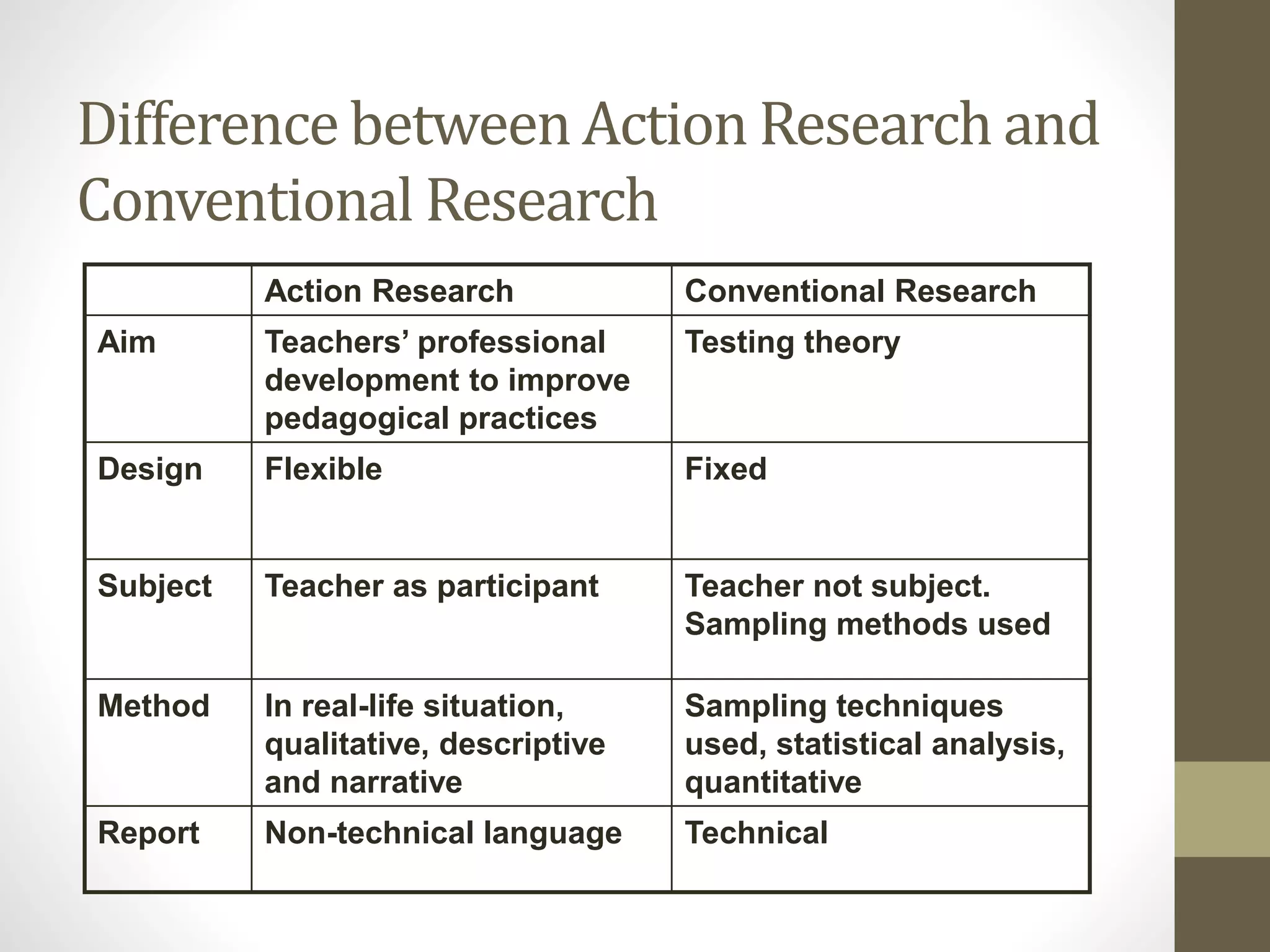 Action Research Conventional Research
Aim Teachers’ professional
development to improve
pedagogical practices
Testing theory
Design Flexible Fixed
Subject Teacher as participant Teacher not subject.
Sampling methods used
Method In real-life situation,
qualitative, descriptive
and narrative
Sampling techniques
used, statistical analysis,
quantitative
Report Non-technical language Technical
Difference between Action Research and
Conventional Research
 