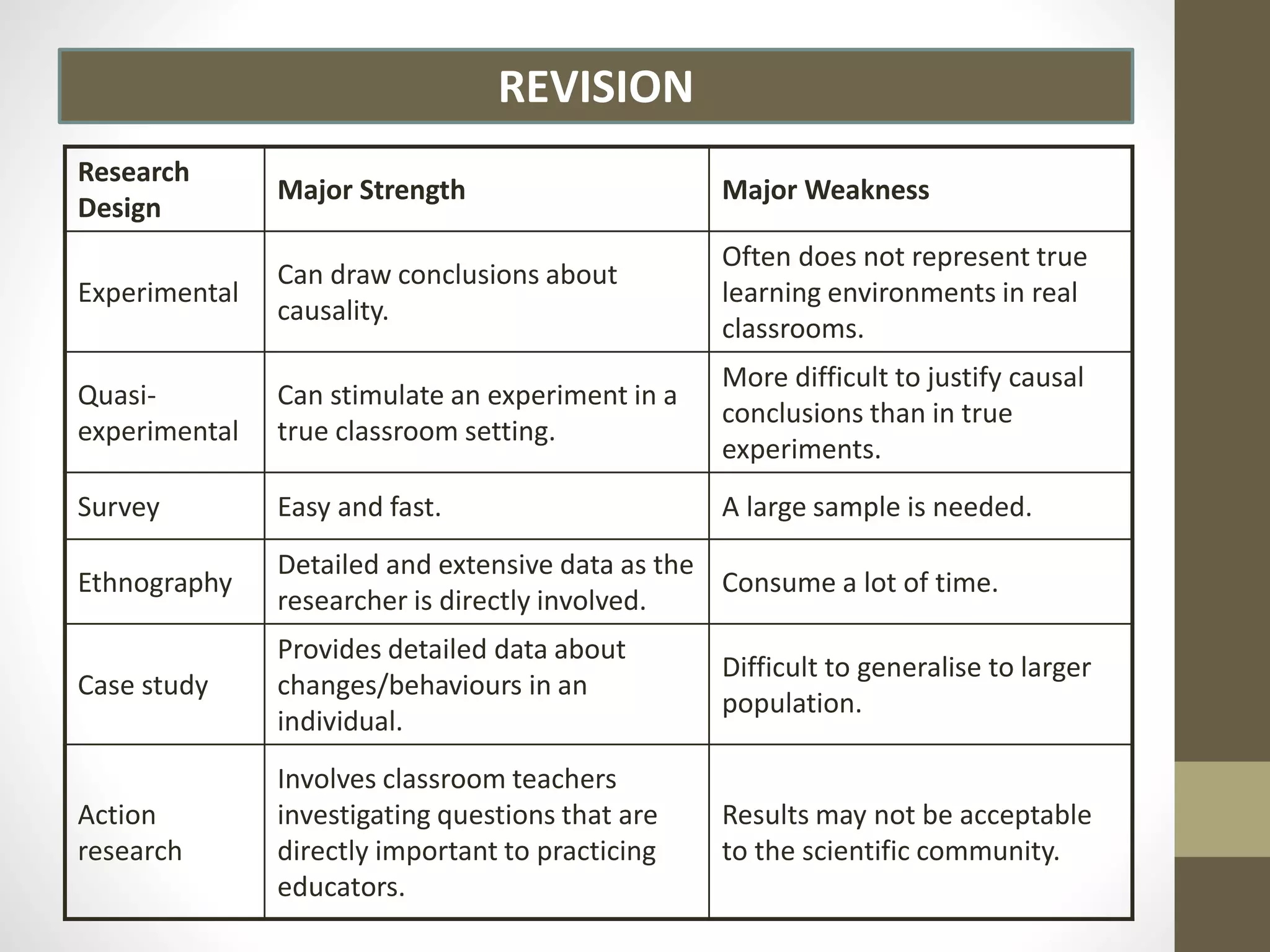 Research
Design
Major Strength Major Weakness
Experimental
Can draw conclusions about
causality.
Often does not represent true
learning environments in real
classrooms.
Quasi-
experimental
Can stimulate an experiment in a
true classroom setting.
More difficult to justify causal
conclusions than in true
experiments.
Survey Easy and fast. A large sample is needed.
Ethnography
Detailed and extensive data as the
researcher is directly involved.
Consume a lot of time.
Case study
Provides detailed data about
changes/behaviours in an
individual.
Difficult to generalise to larger
population.
Action
research
Involves classroom teachers
investigating questions that are
directly important to practicing
educators.
Results may not be acceptable
to the scientific community.
REVISION
 