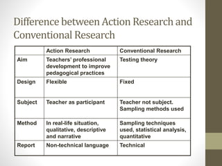 Action Research Conventional Research
Aim Teachers’ professional
development to improve
pedagogical practices
Testing theory
Design Flexible Fixed
Subject Teacher as participant Teacher not subject.
Sampling methods used
Method In real-life situation,
qualitative, descriptive
and narrative
Sampling techniques
used, statistical analysis,
quantitative
Report Non-technical language Technical
Difference between Action Research and
Conventional Research
 