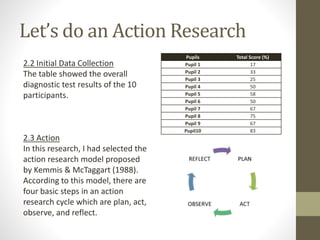 Let’s do an Action Research
2.2 Initial Data Collection
The table showed the overall
diagnostic test results of the 10
participants.
2.3 Action
In this research, I had selected the
action research model proposed
by Kemmis & McTaggart (1988).
According to this model, there are
four basic steps in an action
research cycle which are plan, act,
observe, and reflect.
Pupils Total Score (%)
Pupil 1 17
Pupil 2 33
Pupil 3 25
Pupil 4 50
Pupil 5 58
Pupil 6 50
Pupil 7 67
Pupil 8 75
Pupil 9 67
Pupil10 83
 