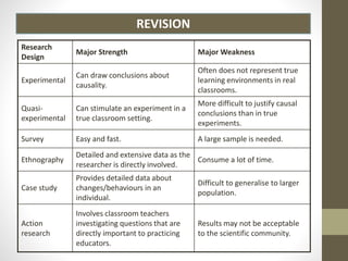 Research
Design
Major Strength Major Weakness
Experimental
Can draw conclusions about
causality.
Often does not represent true
learning environments in real
classrooms.
Quasi-
experimental
Can stimulate an experiment in a
true classroom setting.
More difficult to justify causal
conclusions than in true
experiments.
Survey Easy and fast. A large sample is needed.
Ethnography
Detailed and extensive data as the
researcher is directly involved.
Consume a lot of time.
Case study
Provides detailed data about
changes/behaviours in an
individual.
Difficult to generalise to larger
population.
Action
research
Involves classroom teachers
investigating questions that are
directly important to practicing
educators.
Results may not be acceptable
to the scientific community.
REVISION
 