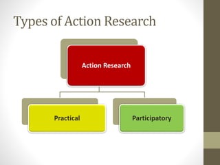 Types of Action Research
Action Research
Practical Participatory
 