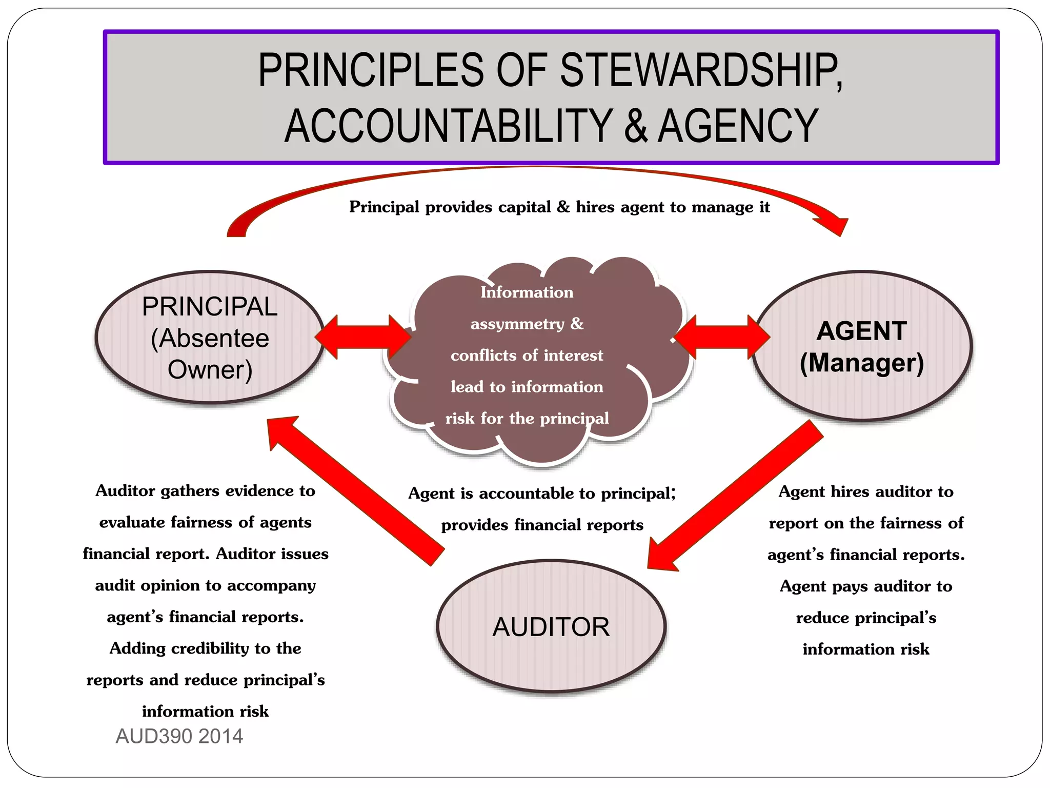 PRINCIPLES OF STEWARDSHIP,
ACCOUNTABILITY & AGENCY
AUD390 2014
PRINCIPAL
(Absentee
Owner)
AUDITOR
AGENT
(Manager)
Information
assymmetry &
conflicts of interest
lead to information
risk for the principal
Principal provides capital & hires agent to manage it
Agent is accountable to principal;
provides financial reports
Auditor gathers evidence to
evaluate fairness of agents
financial report. Auditor issues
audit opinion to accompany
agent’s financial reports.
Adding credibility to the
reports and reduce principal’s
information risk
Agent hires auditor to
report on the fairness of
agent’s financial reports.
Agent pays auditor to
reduce principal’s
information risk
 
