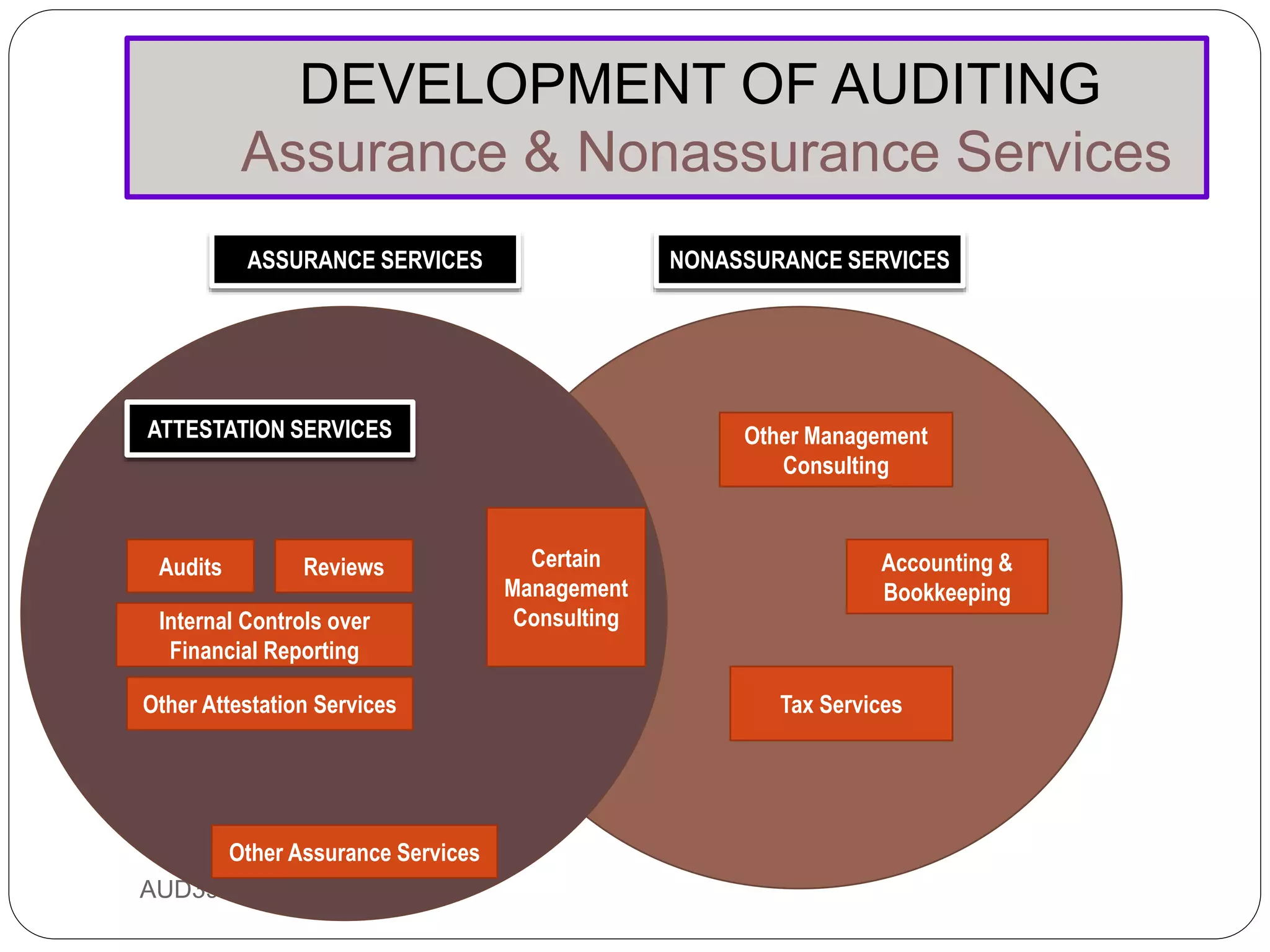 DEVELOPMENT OF AUDITING
Assurance & Nonassurance Services
AUD390 2014
Audits Reviews
Internal Controls over
Financial Reporting
Other Attestation Services
Other Assurance Services
NONASSURANCE SERVICESASSURANCE SERVICES
Other Management
Consulting
Accounting &
Bookkeeping
Tax Services
Certain
Management
Consulting
ATTESTATION SERVICES
 