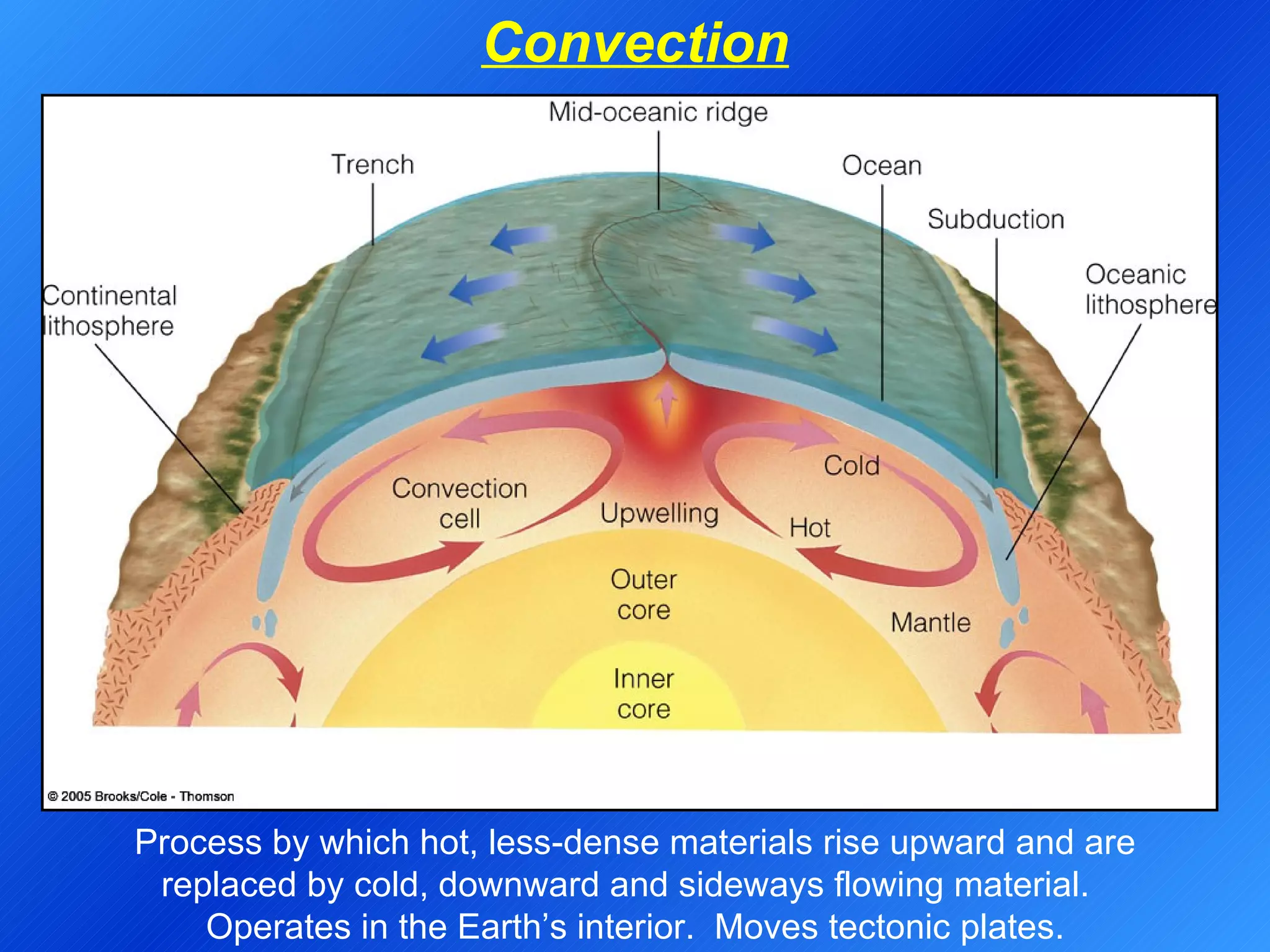 Convection Process by which hot, less-dense materials rise upward and are replaced by cold, downward and sideways flowing material.  Operates in the Earth’s interior.  Moves tectonic plates. 