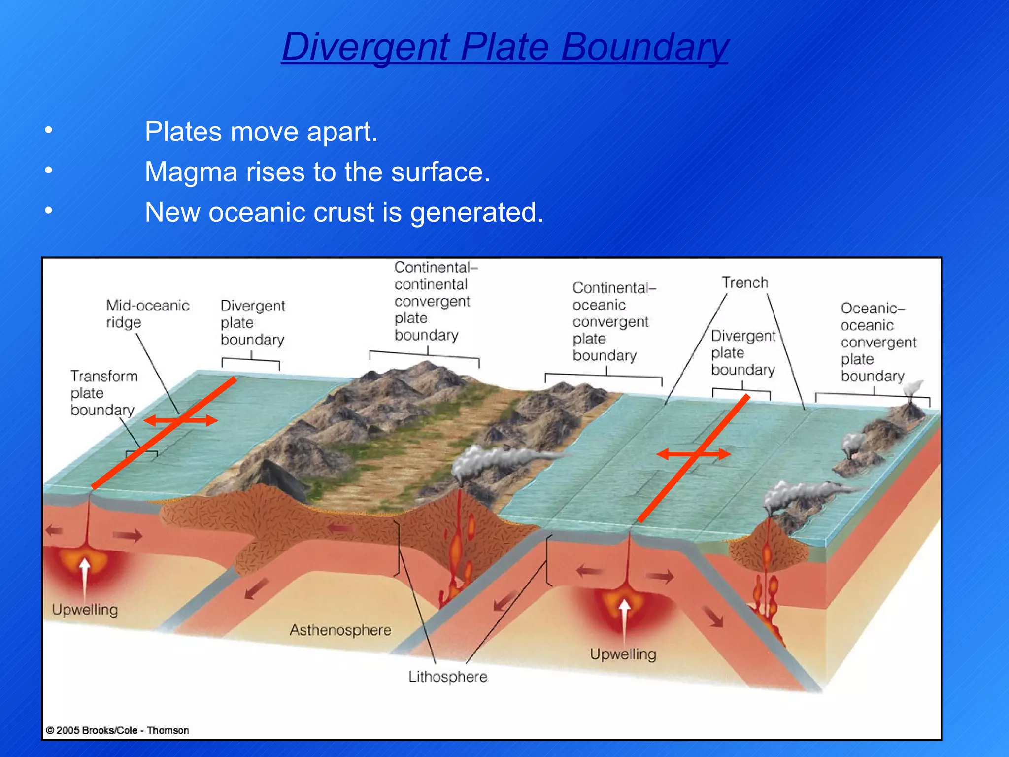 Divergent Plate Boundary Plates move apart. Magma rises to the surface. New oceanic crust is generated. 