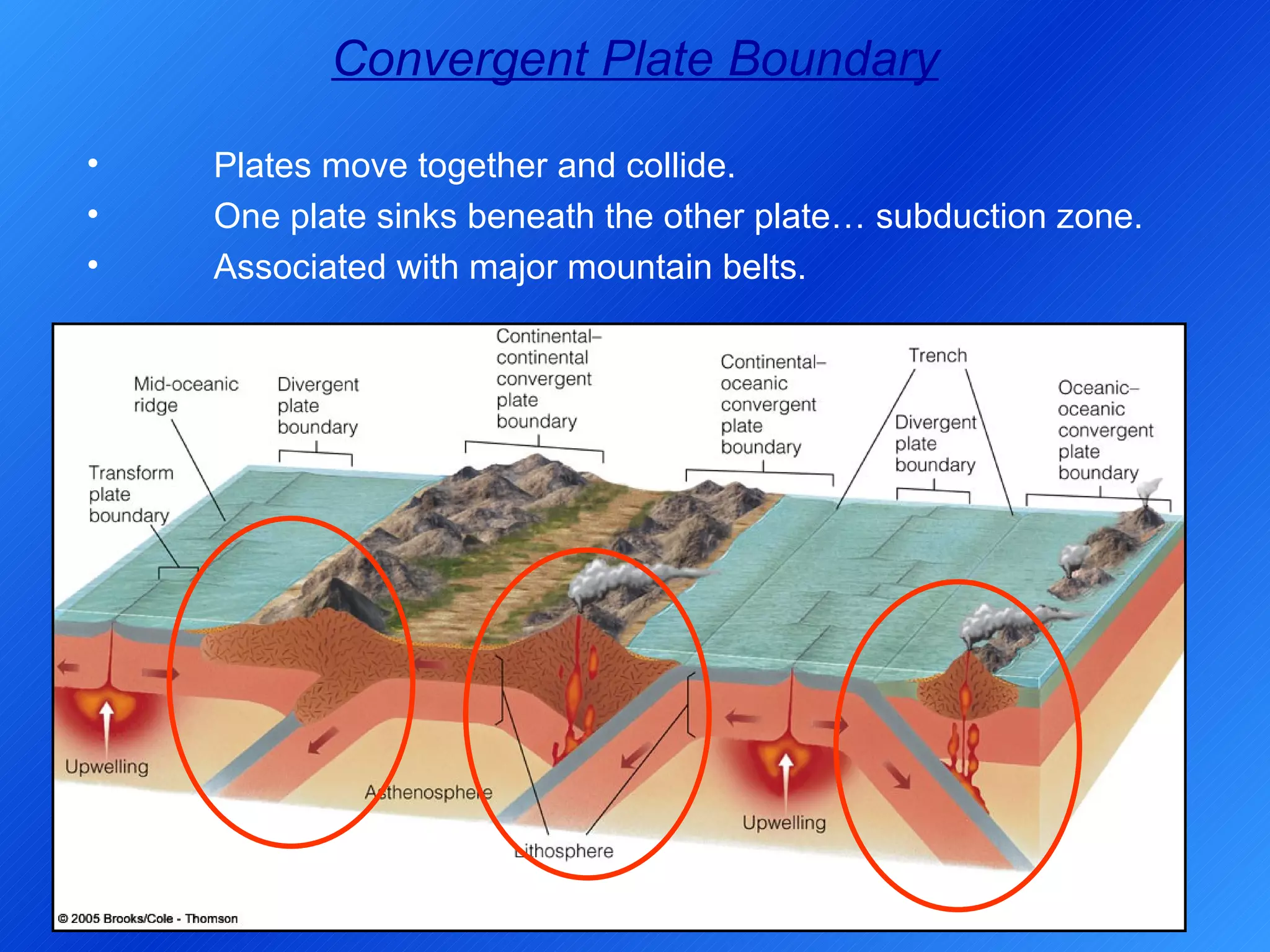 Convergent Plate Boundary Plates move together and collide. One plate sinks beneath the other plate… subduction zone. Associated with major mountain belts. 