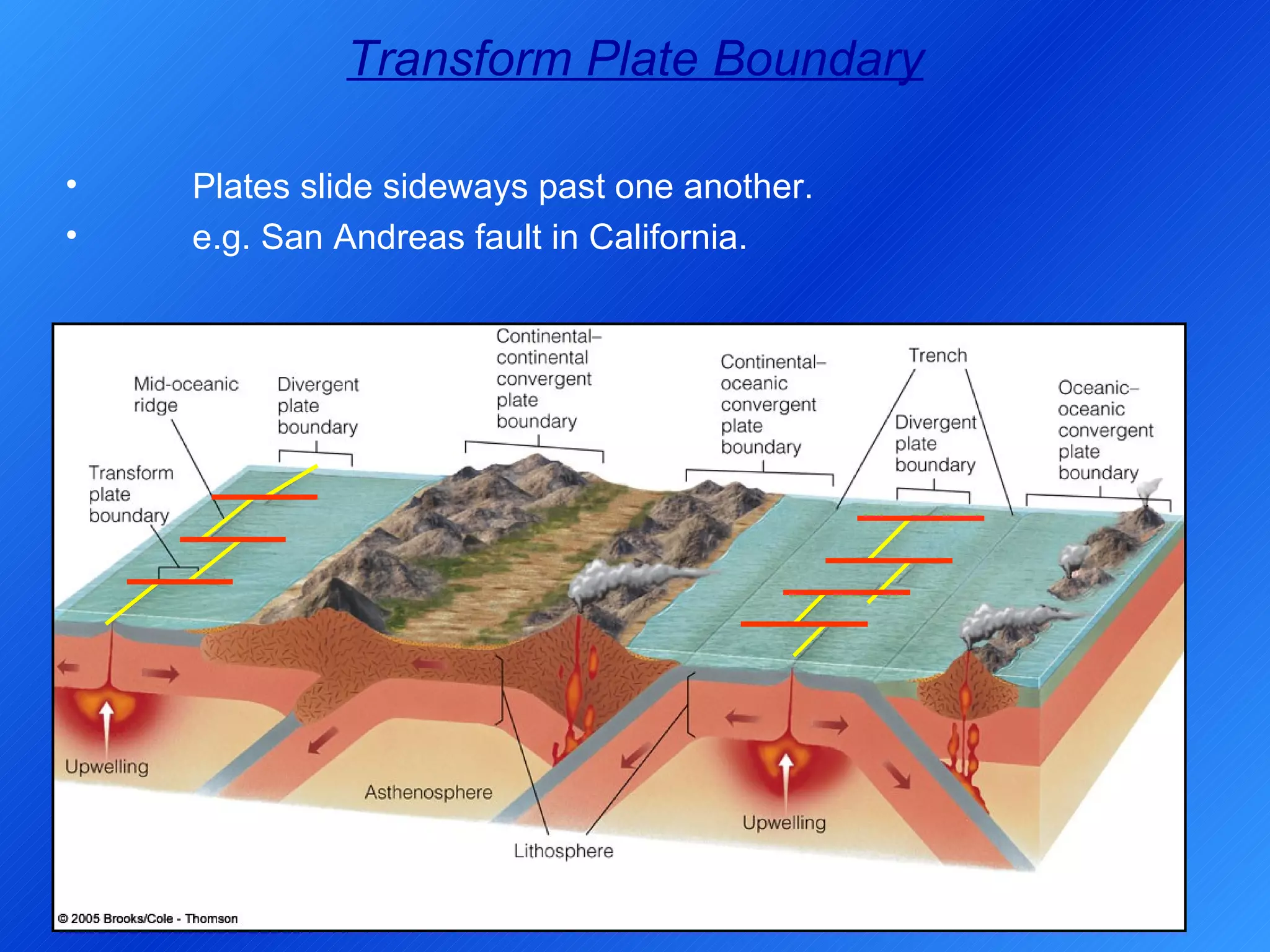Transform Plate Boundary Plates slide sideways past one another. e.g. San Andreas fault in California. 