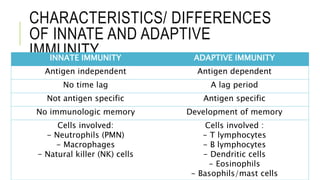 CHARACTERISTICS/ DIFFERENCES
OF INNATE AND ADAPTIVE
IMMUNITY
INNATE IMMUNITY ADAPTIVE IMMUNITY
Antigen independent Antigen dependent
No time lag A lag period
Not antigen specific Antigen specific
No immunologic memory Development of memory
Cells involved:
- Neutrophils (PMN)
- Macrophages
- Natural killer (NK) cells
Cells involved :
- T lymphocytes
- B lymphocytes
- Dendritic cells
- Eosinophils
- Basophils/mast cells
 