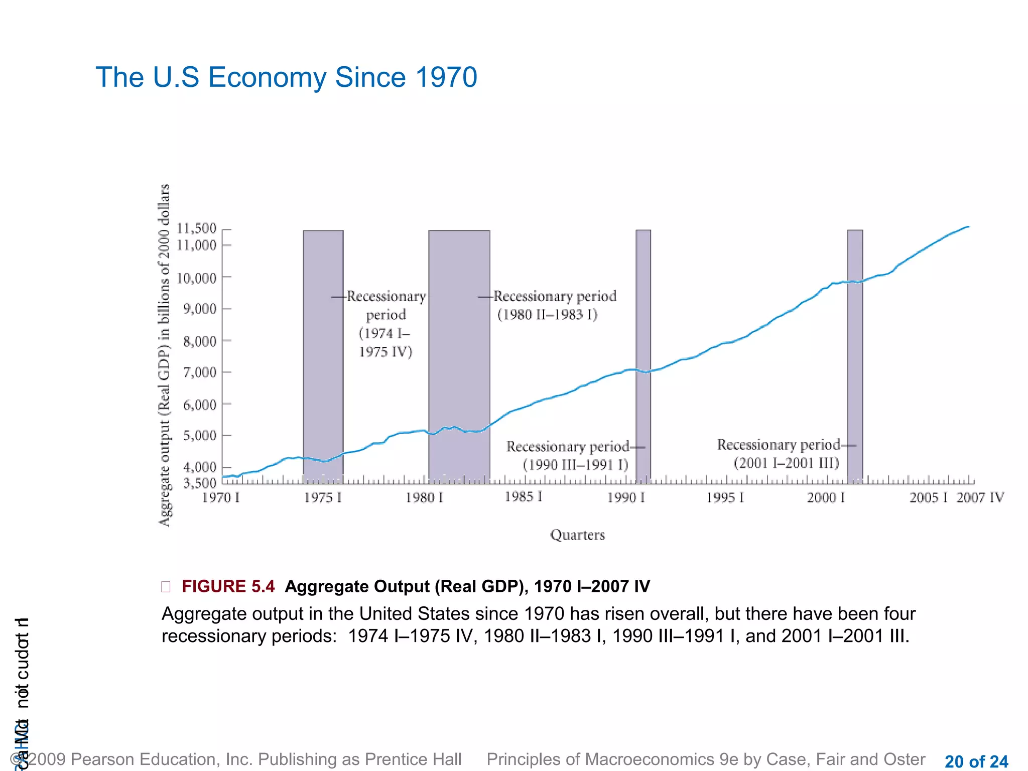 The U.S Economy Since 1970




                            FIGURE 5.4 Aggregate Output (Real GDP), 1970 I–2007 IV
                           Aggregate output in the United States since 1970 has risen overall, but there have been four
cA HCt not c udo t n
                r I




                           recessionary periods: 1974 I–1975 IV, 1980 II–1983 I, 1990 III–1991 I, and 2001 I–2001 III.
 a Mo i




© 2009 Pearson Education, Inc. Publishing as Prentice Hall        Principles of Macroeconomics 9e by Case, Fair and Oster   20 of 24
 