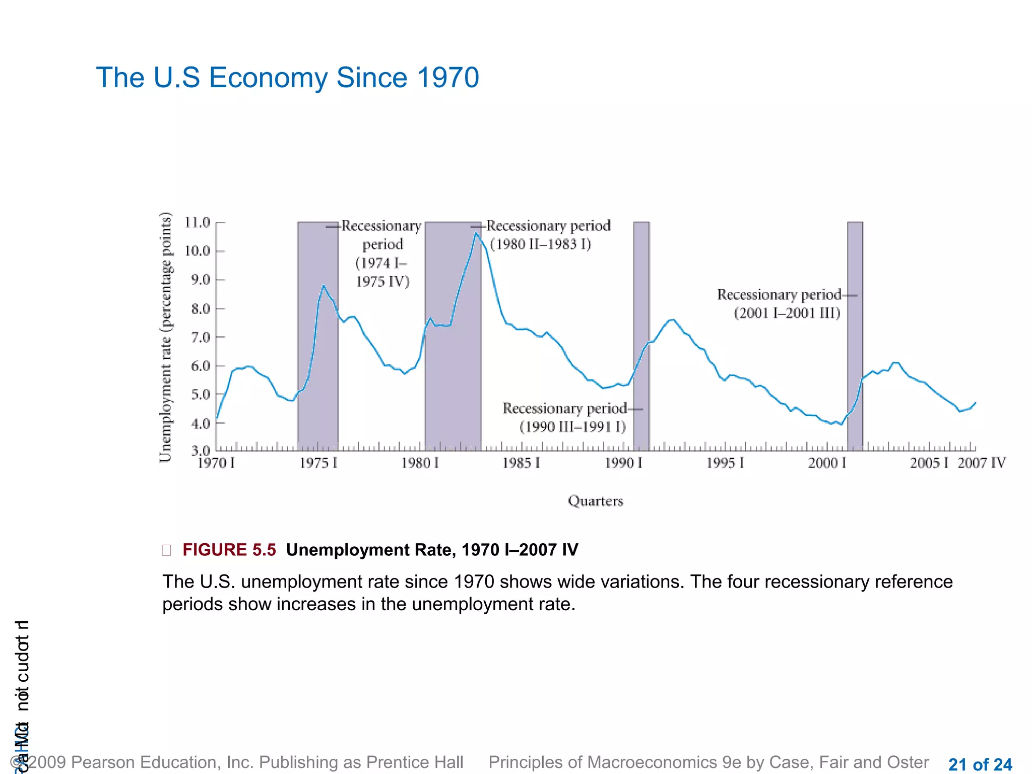 The U.S Economy Since 1970




                            FIGURE 5.5 Unemployment Rate, 1970 I–2007 IV
                           The U.S. unemployment rate since 1970 shows wide variations. The four recessionary reference
                           periods show increases in the unemployment rate.
cA HCt not c udo t n
 a Mo i         r I




© 2009 Pearson Education, Inc. Publishing as Prentice Hall      Principles of Macroeconomics 9e by Case, Fair and Oster   21 of 24
 