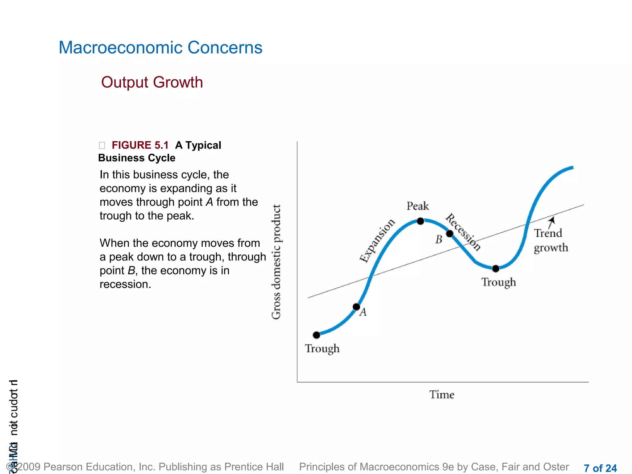 Macroeconomic Concerns
                           Output Growth


                            FIGURE 5.1 A Typical
                           Business Cycle
                           In this business cycle, the
                           economy is expanding as it
                           moves through point A from the
                           trough to the peak.

                           When the economy moves from
                           a peak down to a trough, through
                           point B, the economy is in
                           recession.
cA HCt not c udo t n
 a Mo i         r I




© 2009 Pearson Education, Inc. Publishing as Prentice Hall    Principles of Macroeconomics 9e by Case, Fair and Oster   7 of 24
 