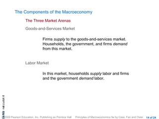 The Components of the Macroeconomy
                           The Three Market Arenas

                           Goods-and-Services Market

                                   Firms supply to the goods-and-services market.
                                   Households, the government, and firms demand
                                   from this market.


                           Labor Market

                                   In this market, households supply labor and firms
                                   and the government demand labor.
cA HCt not c udo t n
 a Mo i         r I




© 2009 Pearson Education, Inc. Publishing as Prentice Hall   Principles of Macroeconomics 9e by Case, Fair and Oster   14 of 24
 