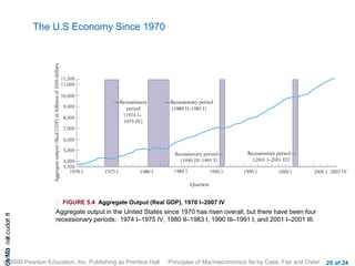 The U.S Economy Since 1970




                            FIGURE 5.4 Aggregate Output (Real GDP), 1970 I–2007 IV
                           Aggregate output in the United States since 1970 has risen overall, but there have been four
cA HCt not c udo t n
                r I




                           recessionary periods: 1974 I–1975 IV, 1980 II–1983 I, 1990 III–1991 I, and 2001 I–2001 III.
 a Mo i




© 2009 Pearson Education, Inc. Publishing as Prentice Hall        Principles of Macroeconomics 9e by Case, Fair and Oster   20 of 24
 