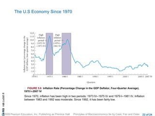 The U.S Economy Since 1970




                            FIGURE 5.6 Inflation Rate (Percentage Change in the GDP Deflator, Four-Quarter Average),
                           1970 I–2007 IV
cA HCt not c udo t n
                r I




                           Since 1970, inflation has been high in two periods: 1973 IV–1975 IV and 1979 I–1981 IV. Inflation
                           between 1983 and 1992 was moderate. Since 1992, it has been fairly low.
 a Mo i




© 2009 Pearson Education, Inc. Publishing as Prentice Hall        Principles of Macroeconomics 9e by Case, Fair and Oster   22 of 24
 