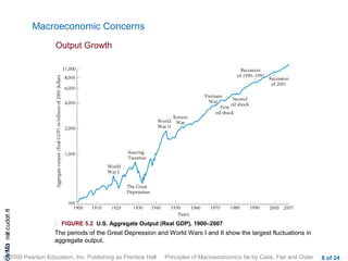 Macroeconomic Concerns
                           Output Growth
cA HCt not c udo t n
                r I




                            FIGURE 5.2 U.S. Aggregate Output (Real GDP), 1900–2007
                           The periods of the Great Depression and World Wars I and II show the largest fluctuations in
 a Mo i




                           aggregate output.

© 2009 Pearson Education, Inc. Publishing as Prentice Hall        Principles of Macroeconomics 9e by Case, Fair and Oster   8 of 24
 