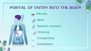 PORTAL OF ENTRY INTO THE BODY
Mouth
Sexual contact
Congenital
Kissing
Skin
Inhalation
 