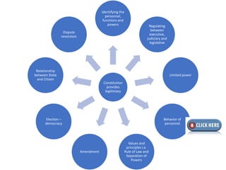 Topic 1_ INTRODUCTION TO THE CONSTITUTION AND SOURCES OF THE ...