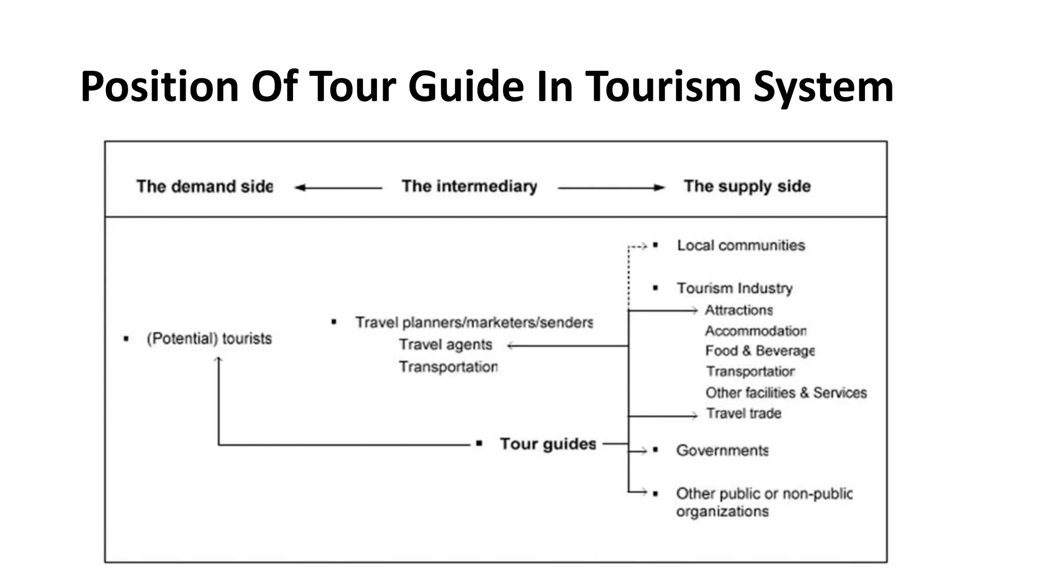 Position Of Tour Guide In Tourism System
 