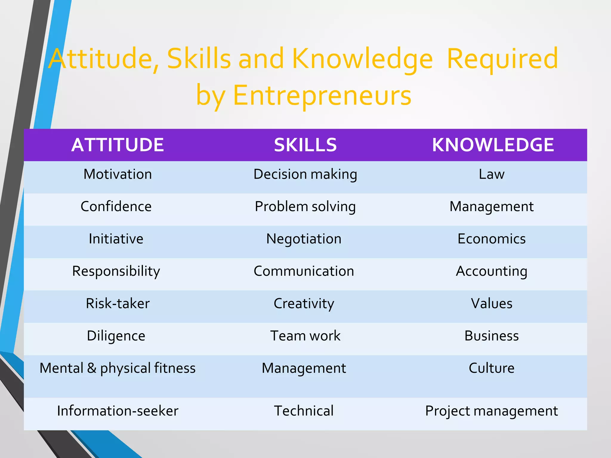 Attitude, Skills and Knowledge Required
by Entrepreneurs
ATTITUDE SKILLS KNOWLEDGE
Motivation Decision making Law
Confidence Problem solving Management
Initiative Negotiation Economics
Responsibility Communication Accounting
Risk-taker Creativity Values
Diligence Team work Business
Mental & physical fitness Management Culture
Information-seeker Technical Project management
 