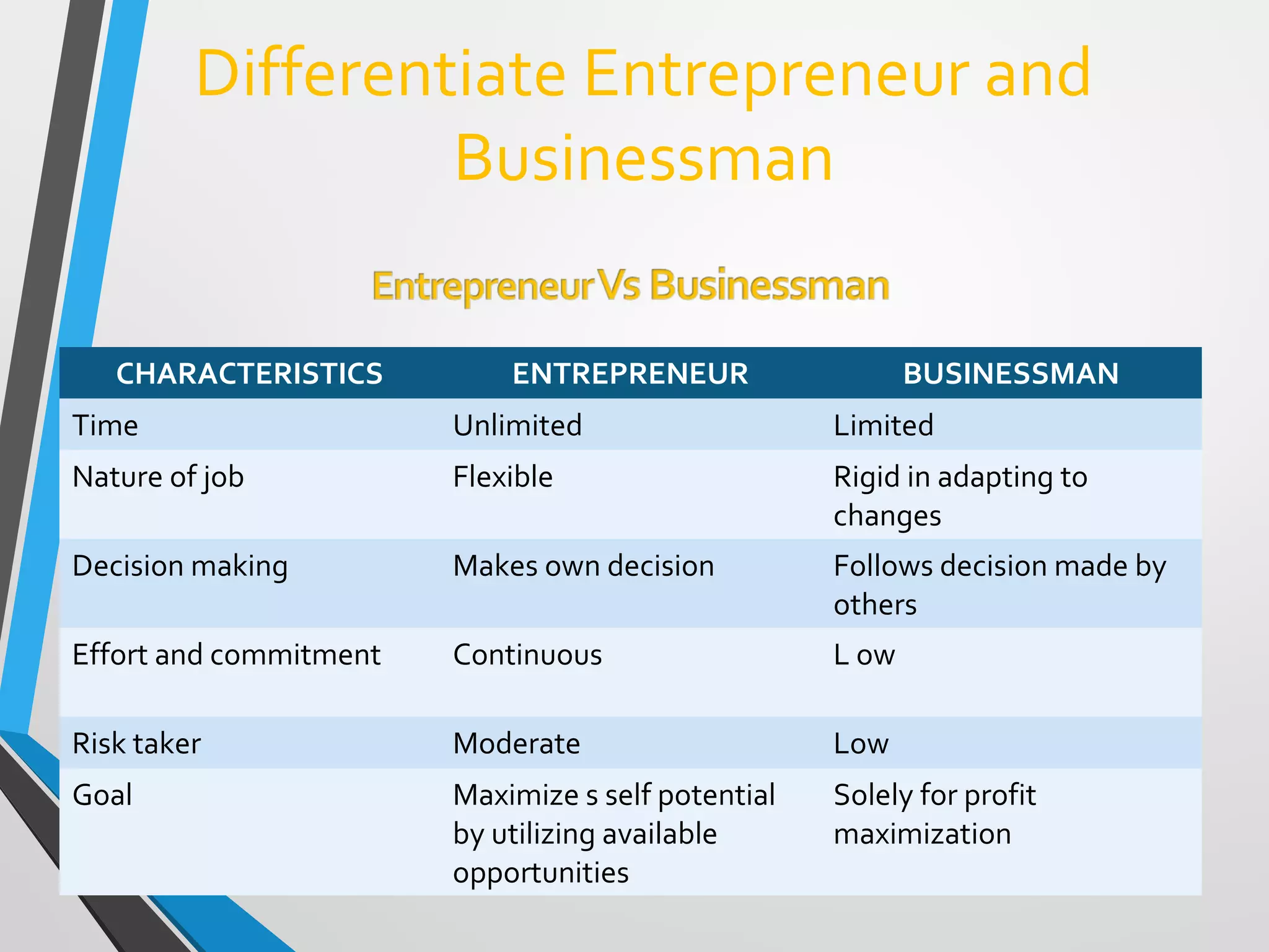 Differentiate Entrepreneur and
Businessman
CHARACTERISTICS ENTREPRENEUR BUSINESSMAN
Time Unlimited Limited
Nature of job Flexible Rigid in adapting to
changes
Decision making Makes own decision Follows decision made by
others
Effort and commitment Continuous L ow
Risk taker Moderate Low
Goal Maximize s self potential
by utilizing available
opportunities
Solely for profit
maximization
 