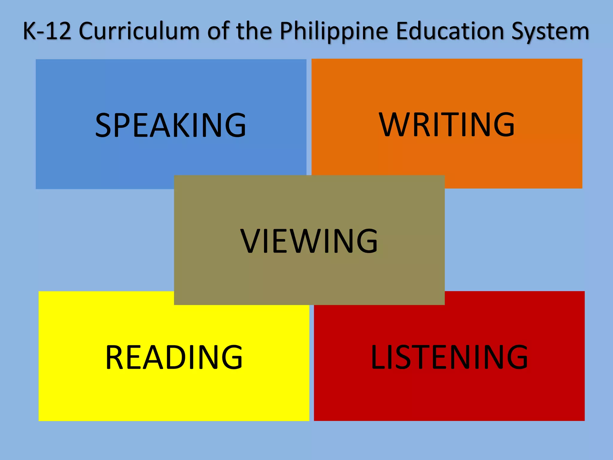 SPEAKING WRITING
READING LISTENING
VIEWING
K-12 Curriculum of the Philippine Education System
 