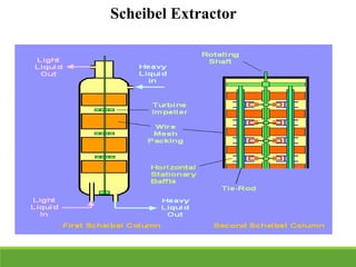 topic liquid-liquid extraction process.pptx