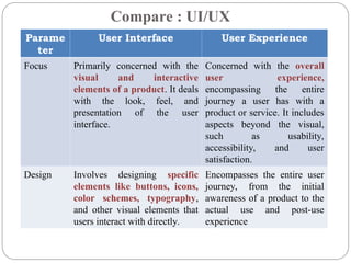 Compare : UI/UX
Parame
ter
User Interface User Experience
Focus Primarily concerned with the
visual and interactive
elements of a product. It deals
with the look, feel, and
presentation of the user
interface.
Concerned with the overall
user experience,
encompassing the entire
journey a user has with a
product or service. It includes
aspects beyond the visual,
such as usability,
accessibility, and user
satisfaction.
Design Involves designing specific
elements like buttons, icons,
color schemes, typography,
and other visual elements that
users interact with directly.
Encompasses the entire user
journey, from the initial
awareness of a product to the
actual use and post-use
experience
 